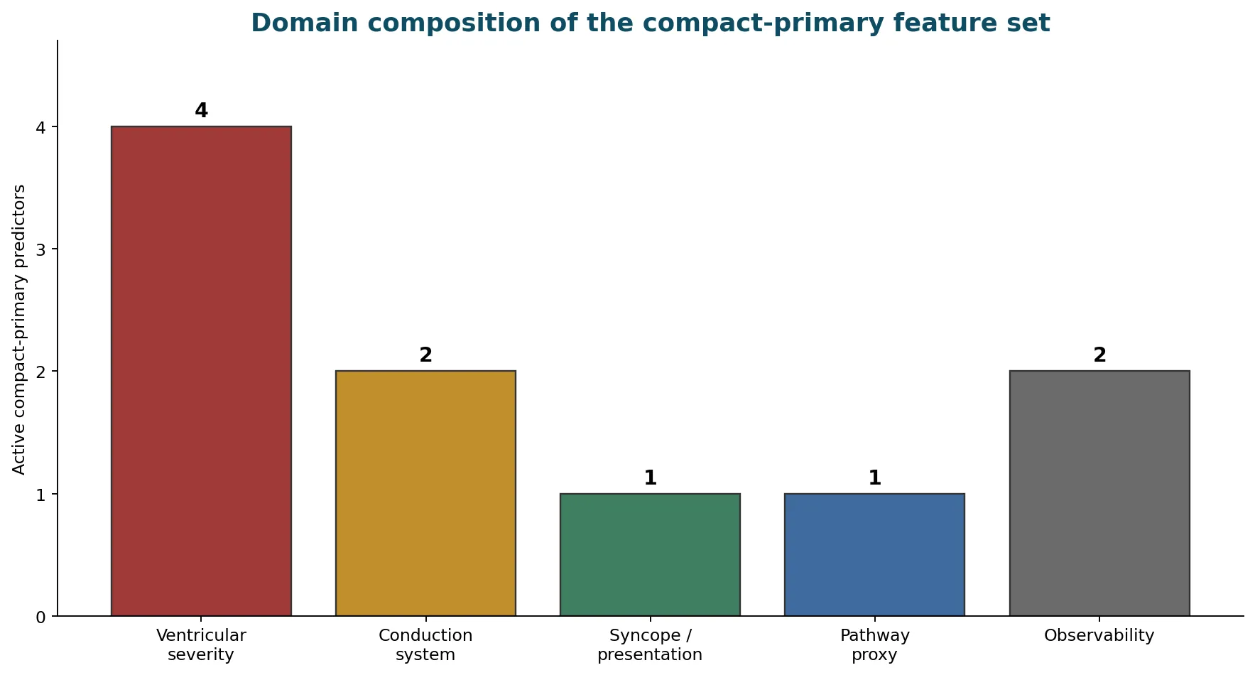 Bar chart showing final compact feature-domain structure.