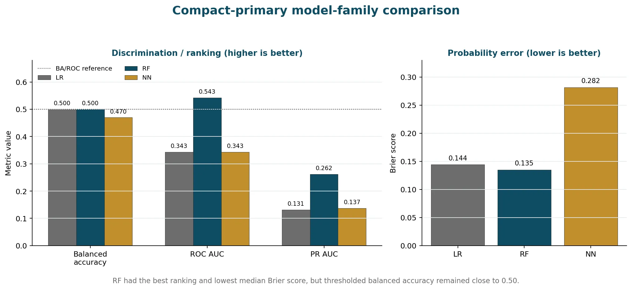 Compact model-family comparison across balanced accuracy, ROC AUC, PR AUC and probability error.