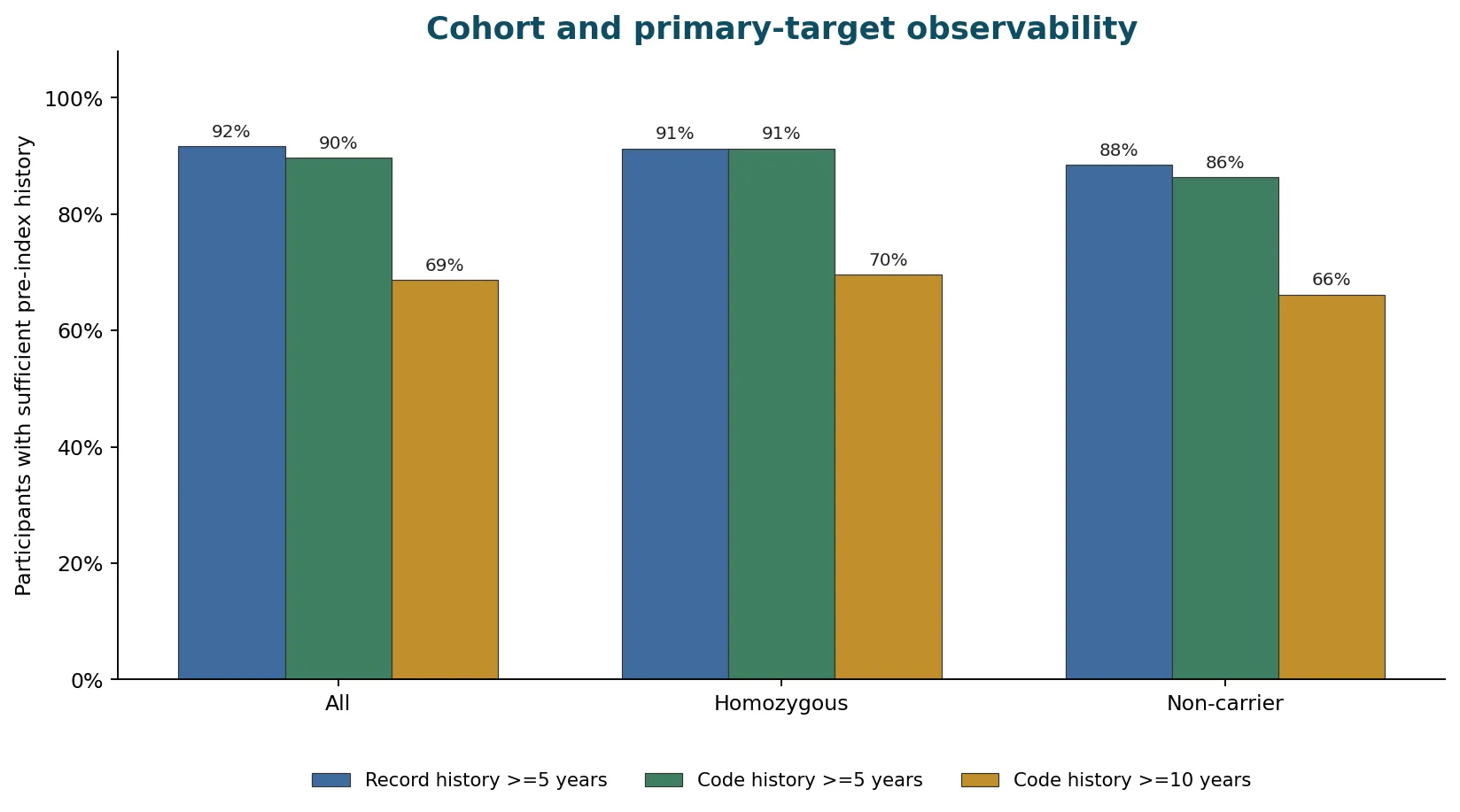 Observability depth chart showing record-history and code-history coverage.