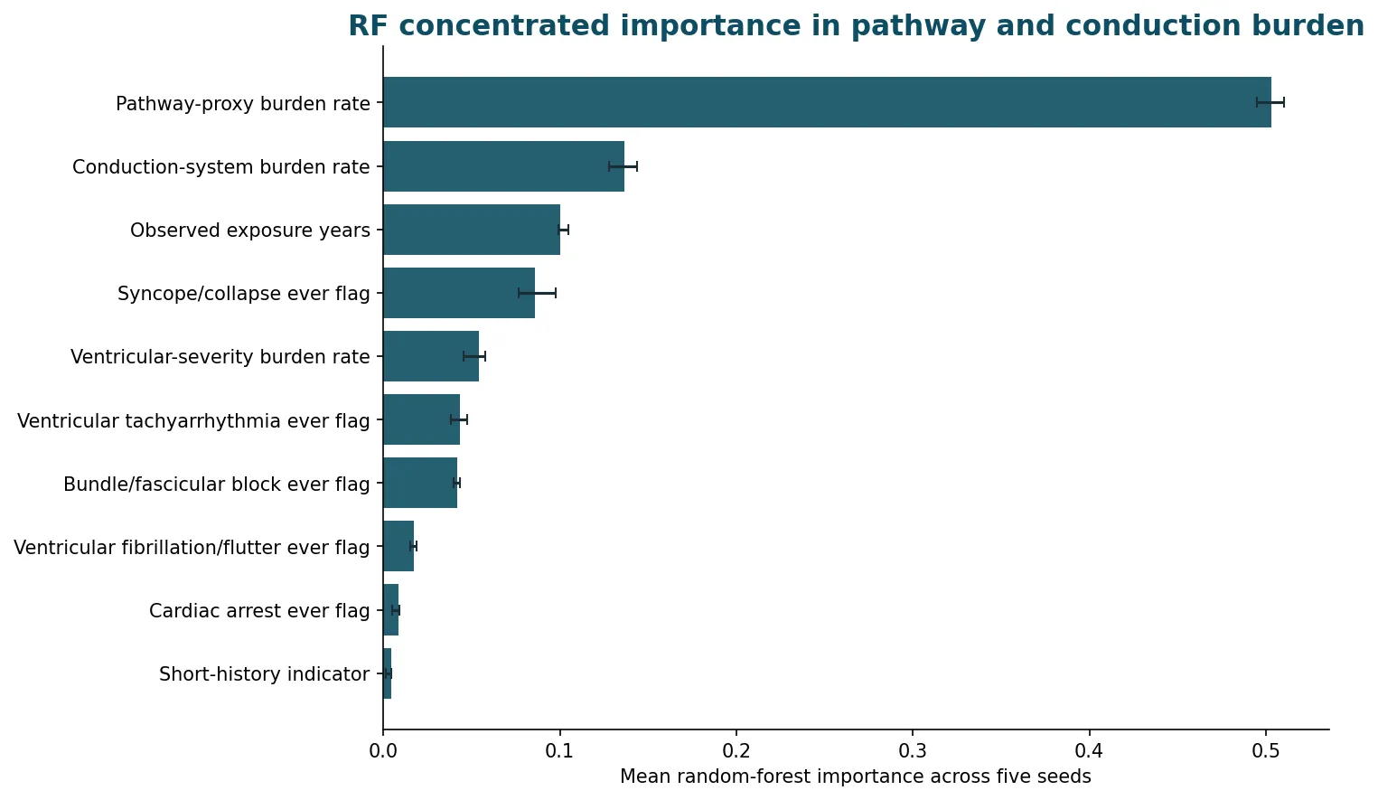 Random forest feature stability chart across repeated splits.