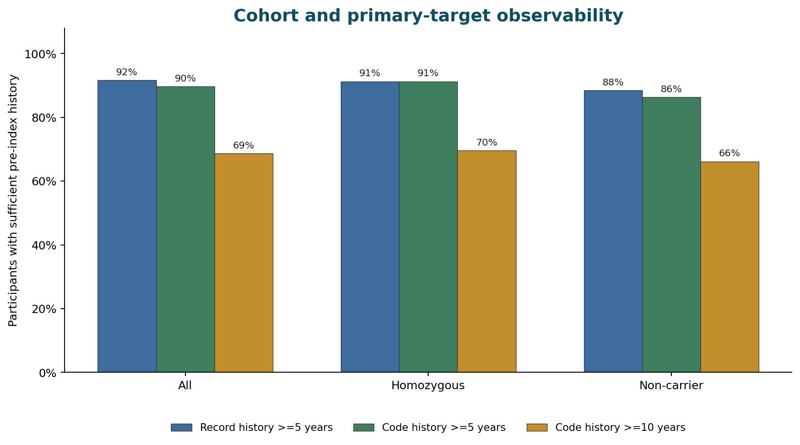 Observability depth chart showing record-history and code-history coverage.